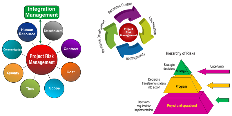 Integration Management, Project Risk Management, Hierarchy of Risks