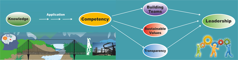  Knowledge - Application - Competency Development