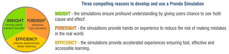 Three compelling reasons to develop and use a Prendo Simulation