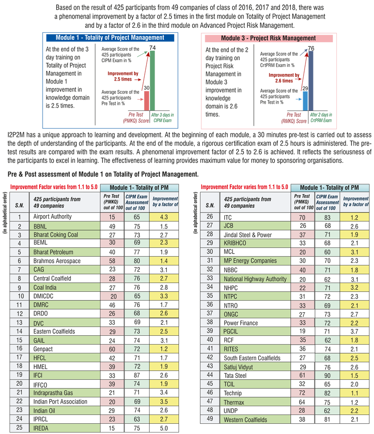 Pre & Post Assessment of Module 1 on Totality of Project Management