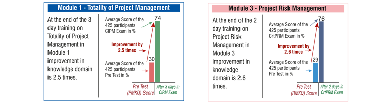 Module 1 - Totality of Project Management & Module 3 - Project Risk Management