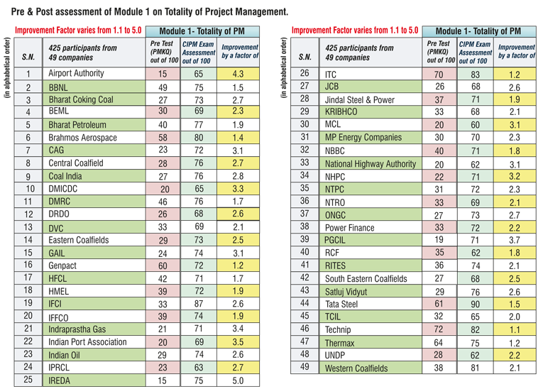 Pre & Post assessment of Module 1 on Totality of Project Management 