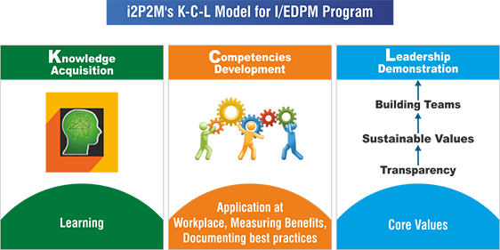 i2P2M's K-C-L Model for I/EDPM Program