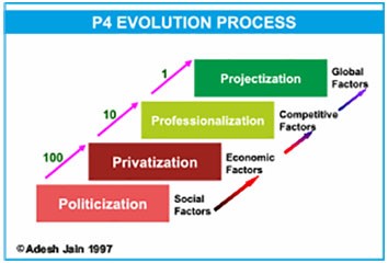 P4 Evolution Process