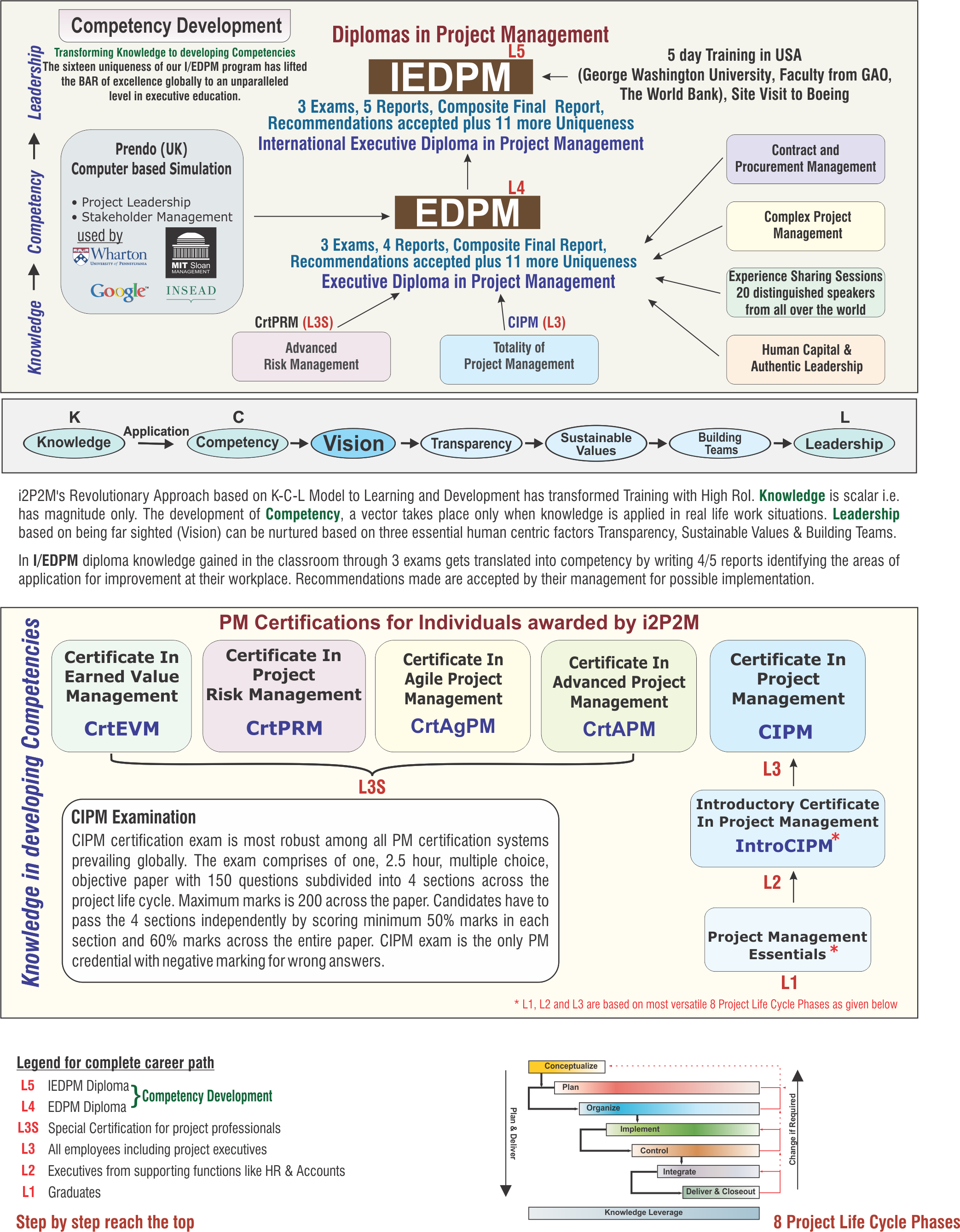 Knowledge - Competency - Leadership