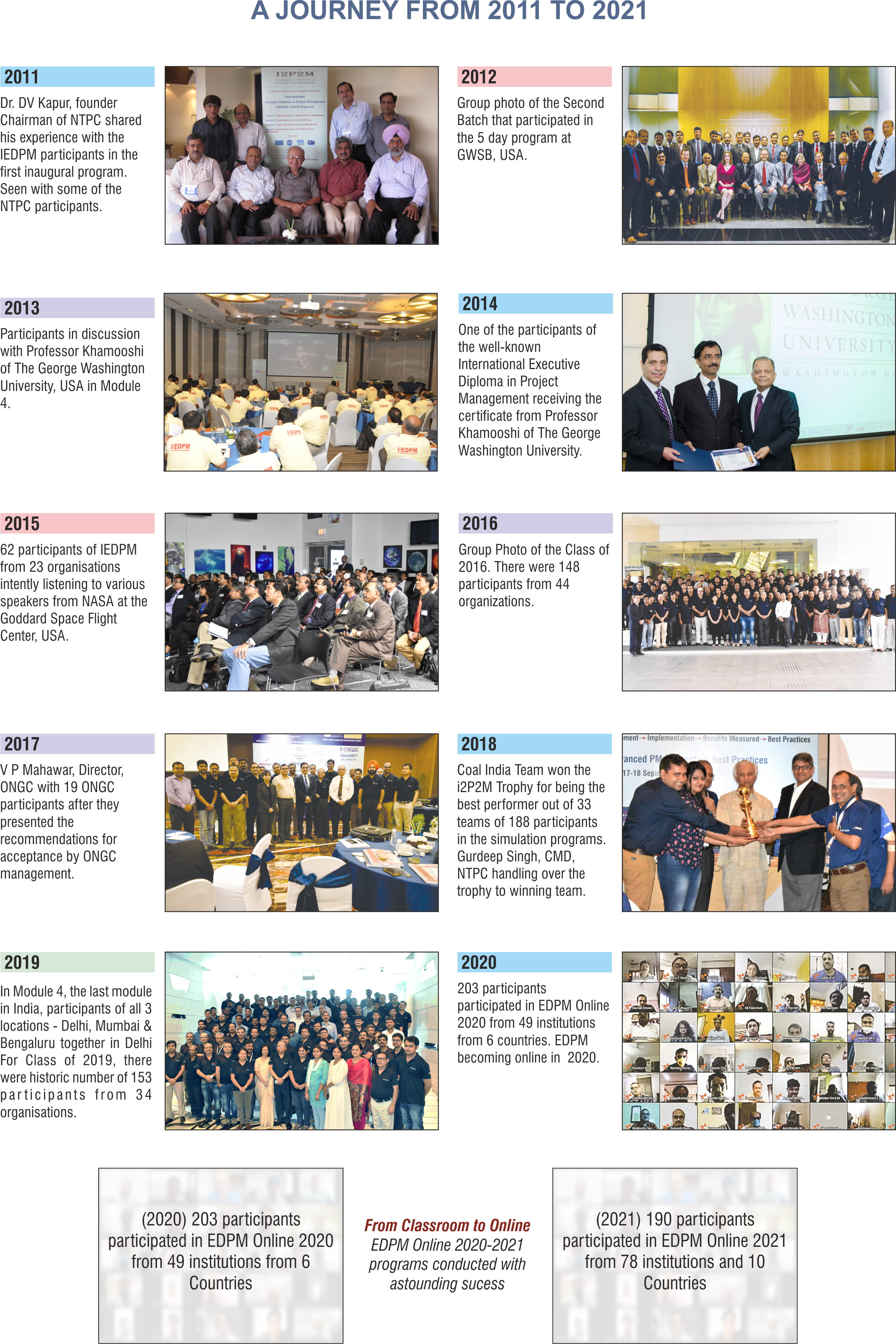 IEDPM Journey from 2011 to 2021