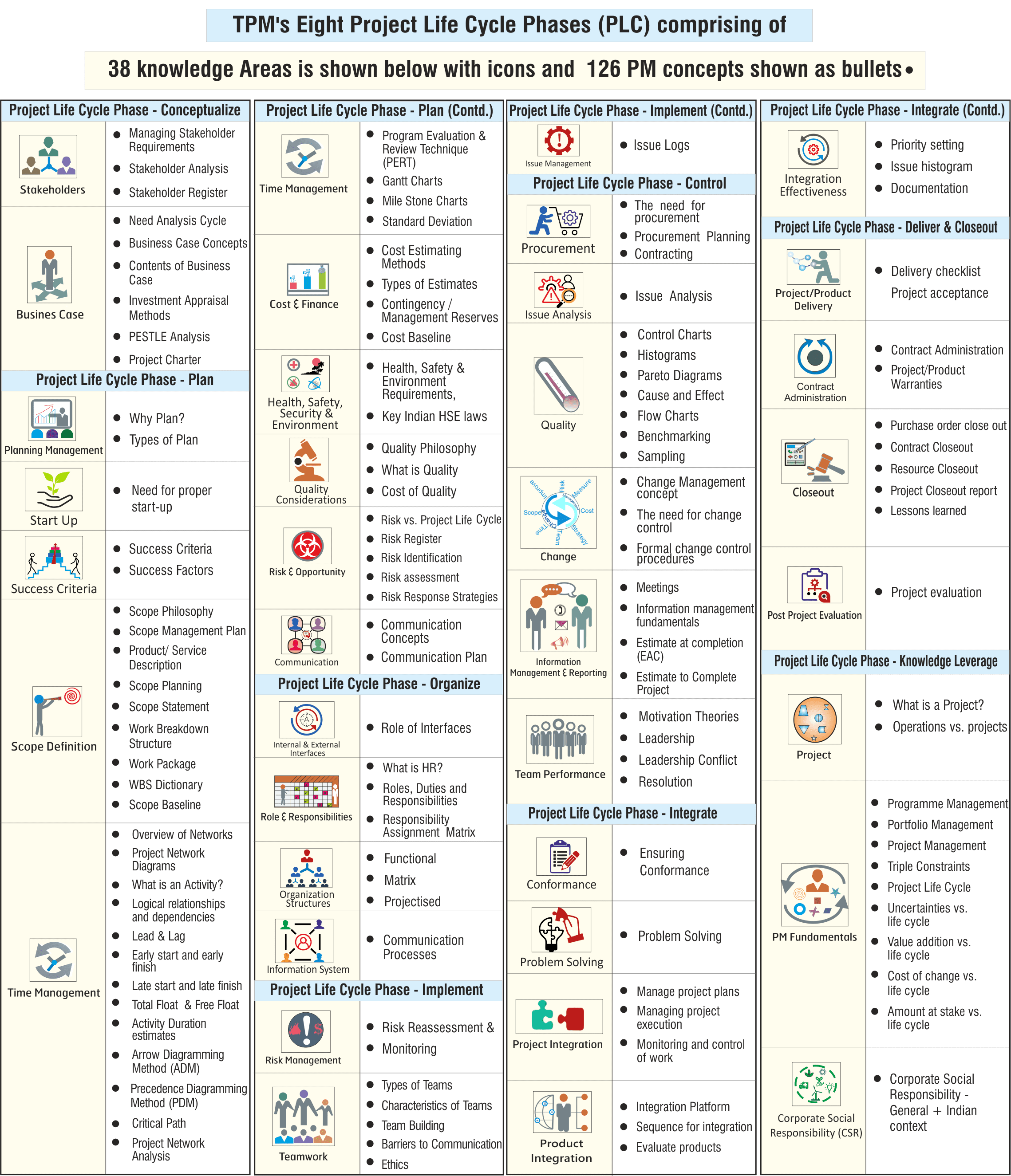 Eight Project Life Cycle Phases (PLC) 